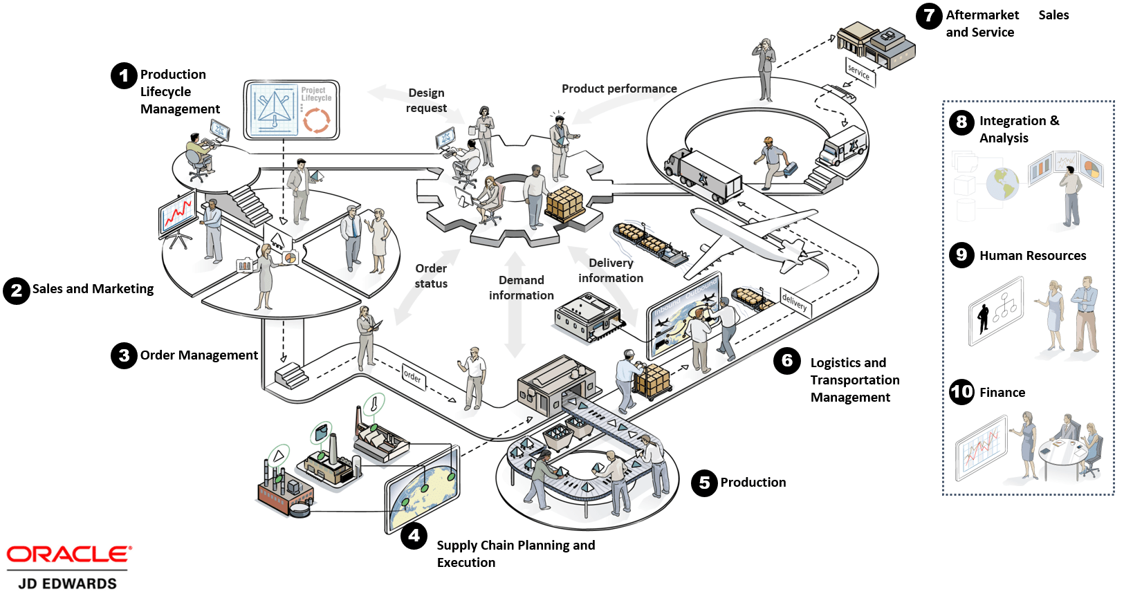 End To End Management JDE services